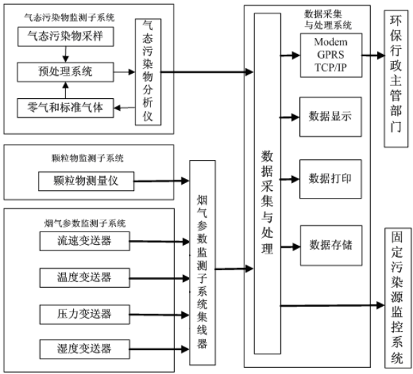 煙氣在線監(jiān)測系統(tǒng)如何安裝？